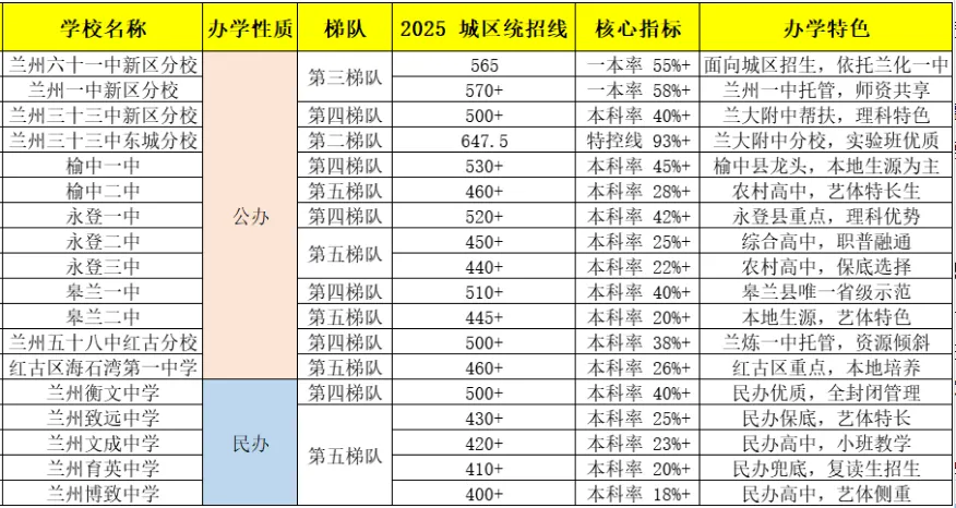 兰州中考一诊马上出分|出分后必做3件事,志愿填报+冲刺规划全攻略 第3张 兰州中考一诊马上出分|出分后必做3件事,志愿填报+冲刺规划全攻略 第3张