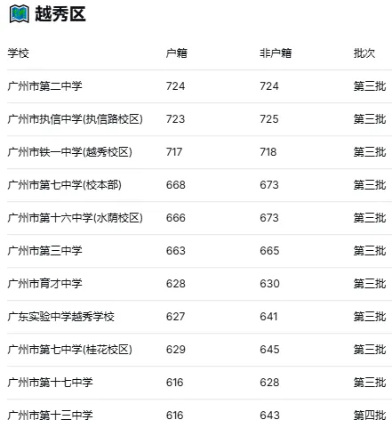 2025广州中考第三、四批次录取分数线大全!按区分组,一目了然 第3张