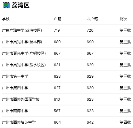 2025广州中考第三、四批次录取分数线大全!按区分组,一目了然 第4张