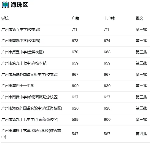 2025广州中考第三、四批次录取分数线大全!按区分组,一目了然 第5张