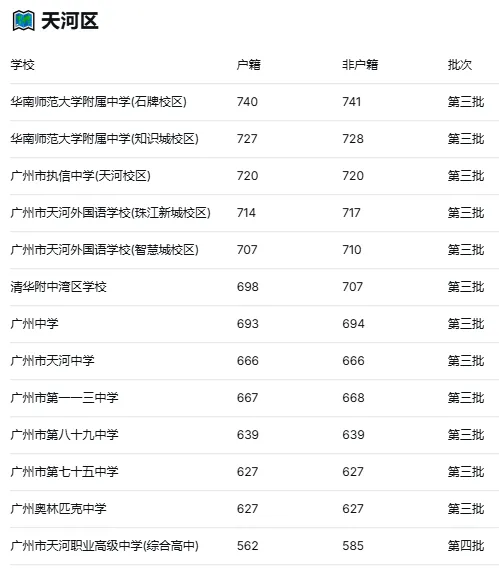 2025广州中考第三、四批次录取分数线大全!按区分组,一目了然 第6张