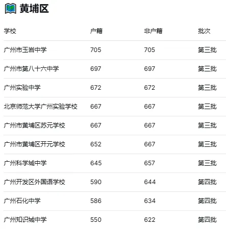 2025广州中考第三、四批次录取分数线大全!按区分组,一目了然 第8张