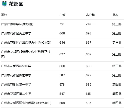 2025广州中考第三、四批次录取分数线大全!按区分组,一目了然 第10张