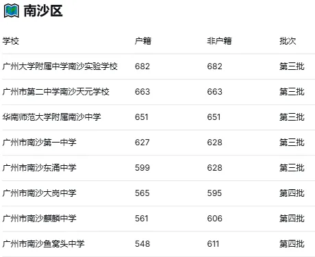 2025广州中考第三、四批次录取分数线大全!按区分组,一目了然 第11张