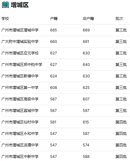 2025广州中考第三、四批次录取分数线大全!按区分组,一目了然 第12张