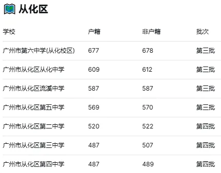 2025广州中考第三、四批次录取分数线大全!按区分组,一目了然 第13张