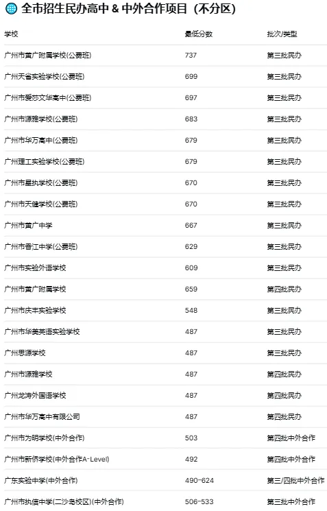 2025广州中考第三、四批次录取分数线大全!按区分组,一目了然 第14张