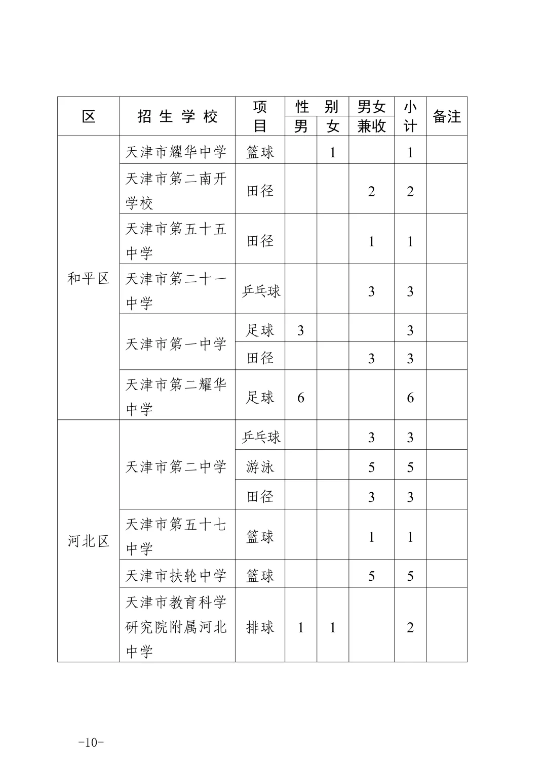 关注 | 天津中考特长生政策发布! 第11张