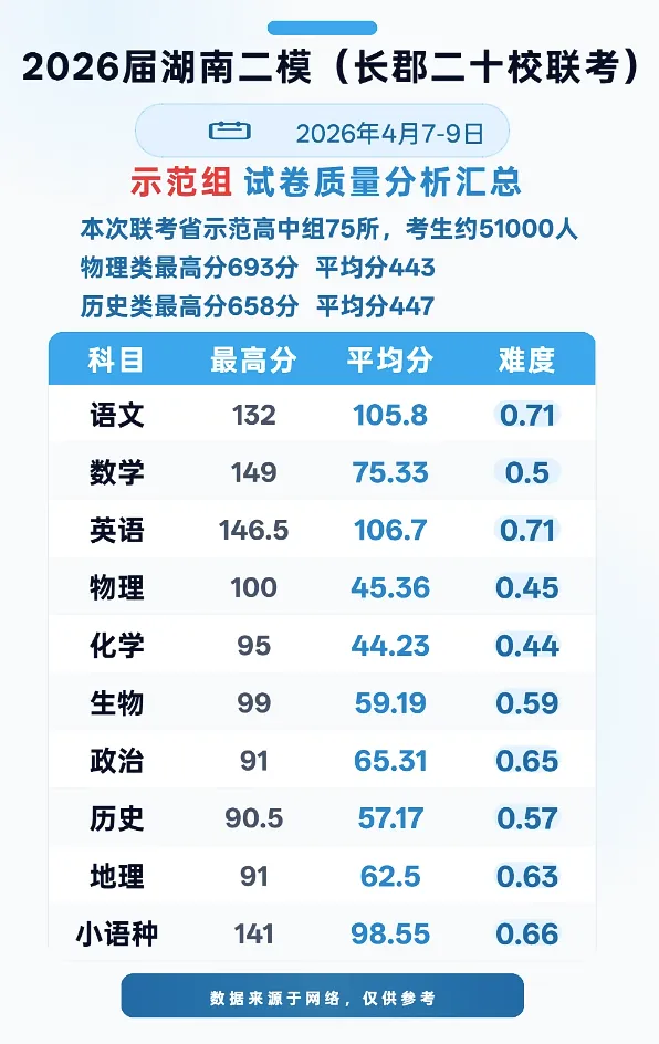 4月模拟卷天花板!长郡二十校第二次联考试卷分析及分数线来了 第2张