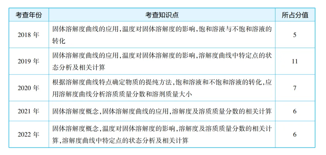 【备战2023中考】化学复习专题9:中考化学溶解度曲线题 第5张