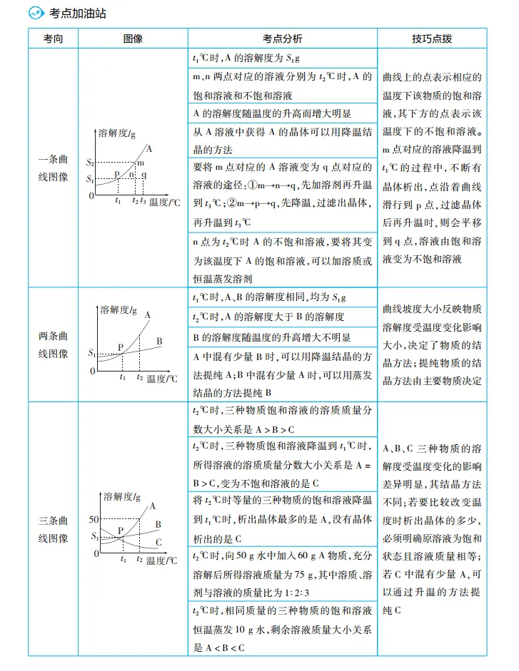 【备战2023中考】化学复习专题9:中考化学溶解度曲线题 第7张