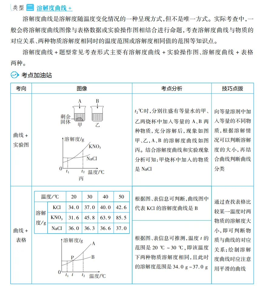 【备战2023中考】化学复习专题9:中考化学溶解度曲线题 第8张
