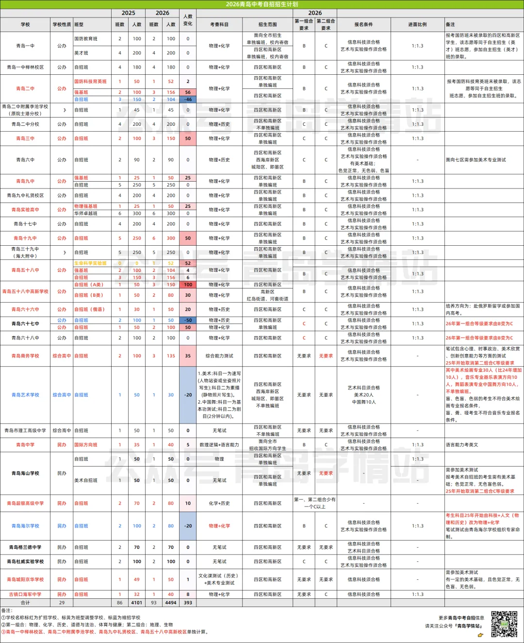 2026青岛中考自招深度解读:扩招9.6%,29所高中招收4494人! 第3张