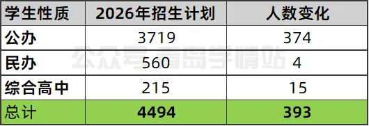 2026青岛中考自招深度解读:扩招9.6%,29所高中招收4494人! 第4张
