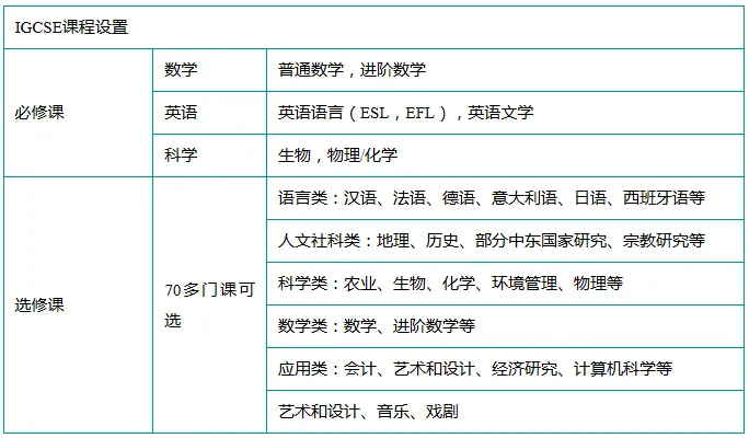 IGCSE课程和国内中考的区别是什么?IGCSE转轨衔接课程推荐! 第1张