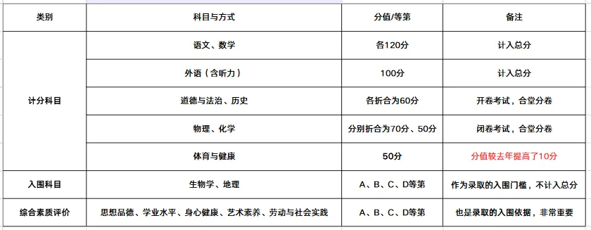 重磅!2026长沙中考总分狂砍70分,生地直接“下岗”!再不调整策略就晚了! 第5张