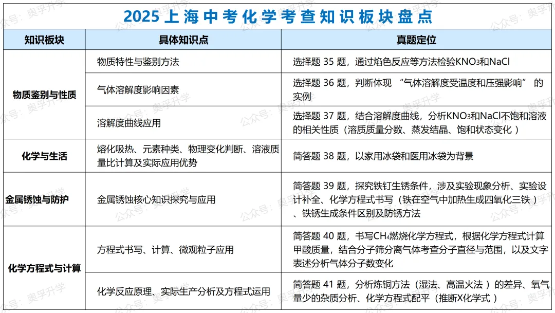 中考化学最后2个月,这样复习稳拿分! 第4张 中考化学最后2个月,这样复习稳拿分! 第4张