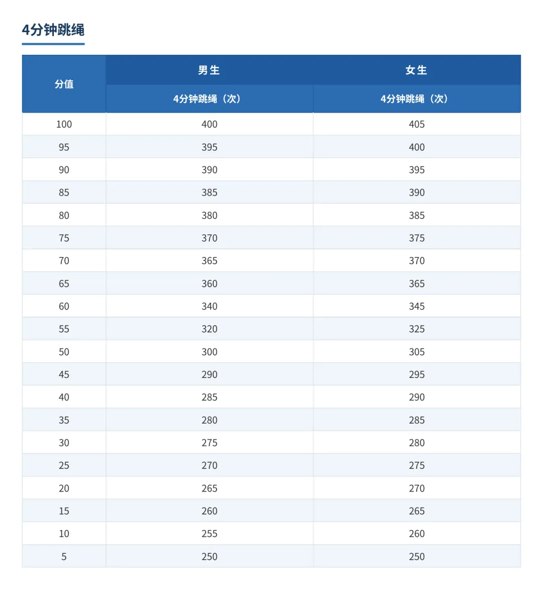 上海中考体育冲刺指南 | 跳绳高分训练全攻略 第2张