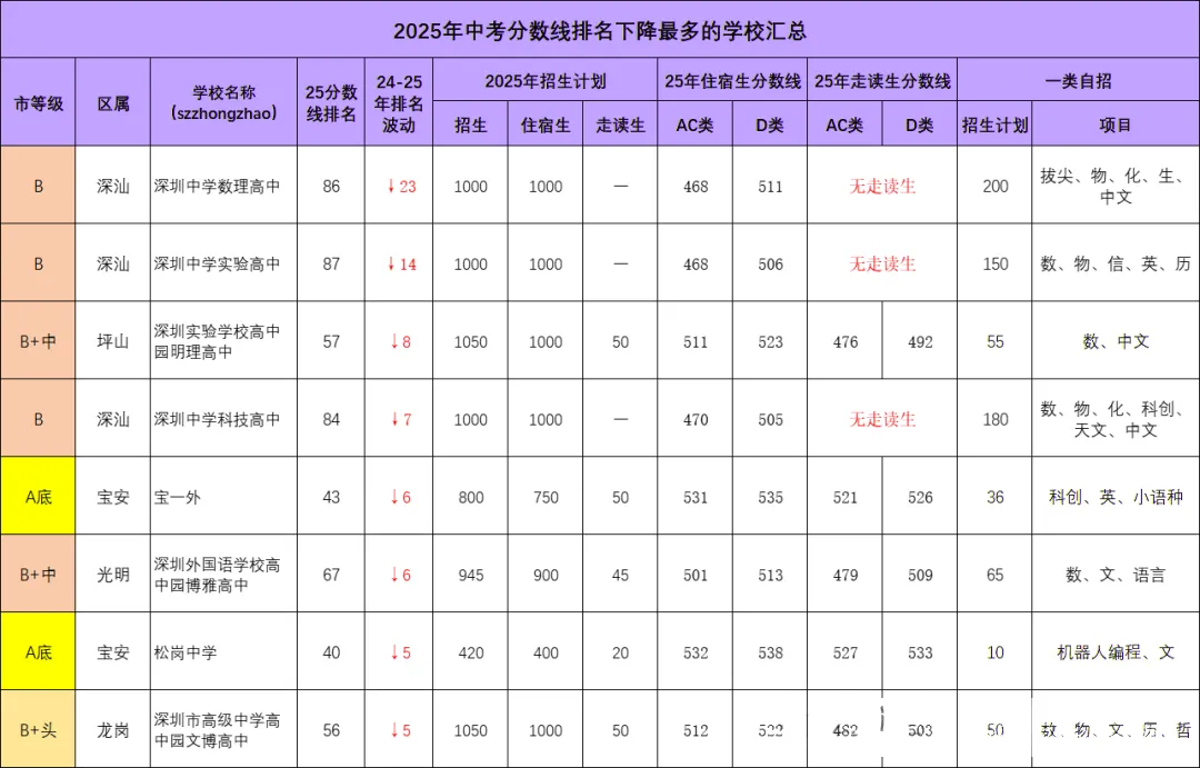 暴跌23名!深圳2025中考分数线大洗牌,这8所高中位次狂跌 第4张