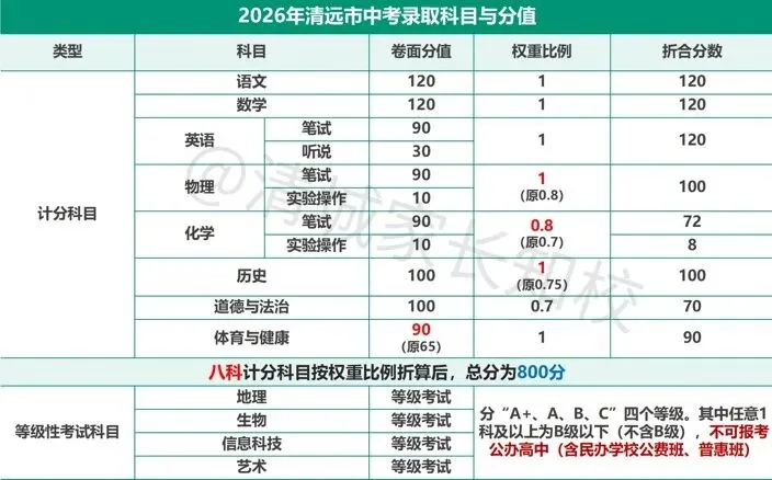 最新!清远中考的这几个变化,家长必须知道 第3张