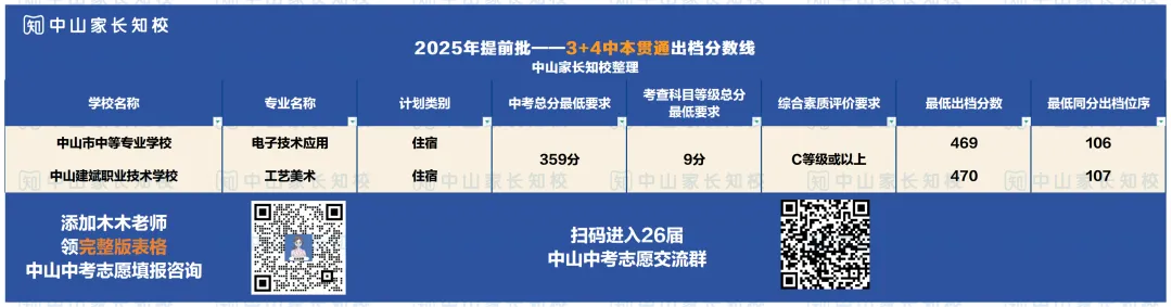 新增128!?2026年中山中考—“3+4中本贯通”学校公布 第9张