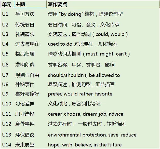 杭州26中考生必看:英语中考命题趋势分析,备考复习指南! 第6张