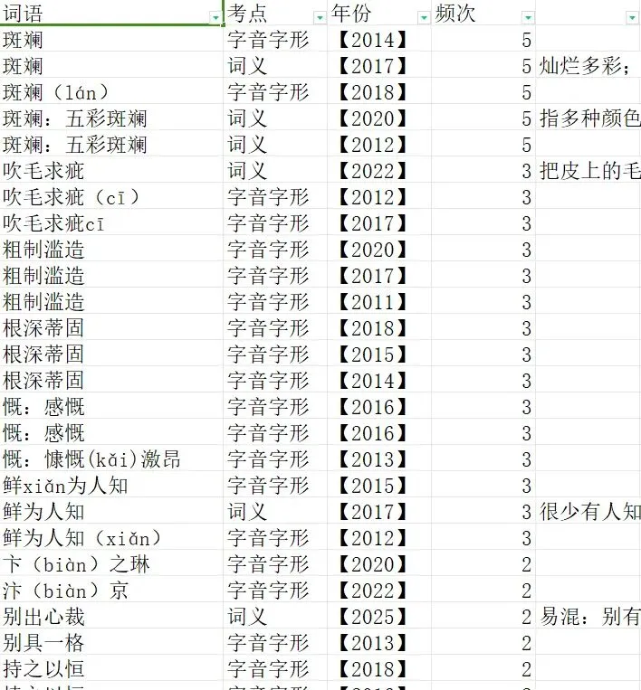 长沙中考字音字形词义十三年真题分析,我下了点笨功夫 第4张