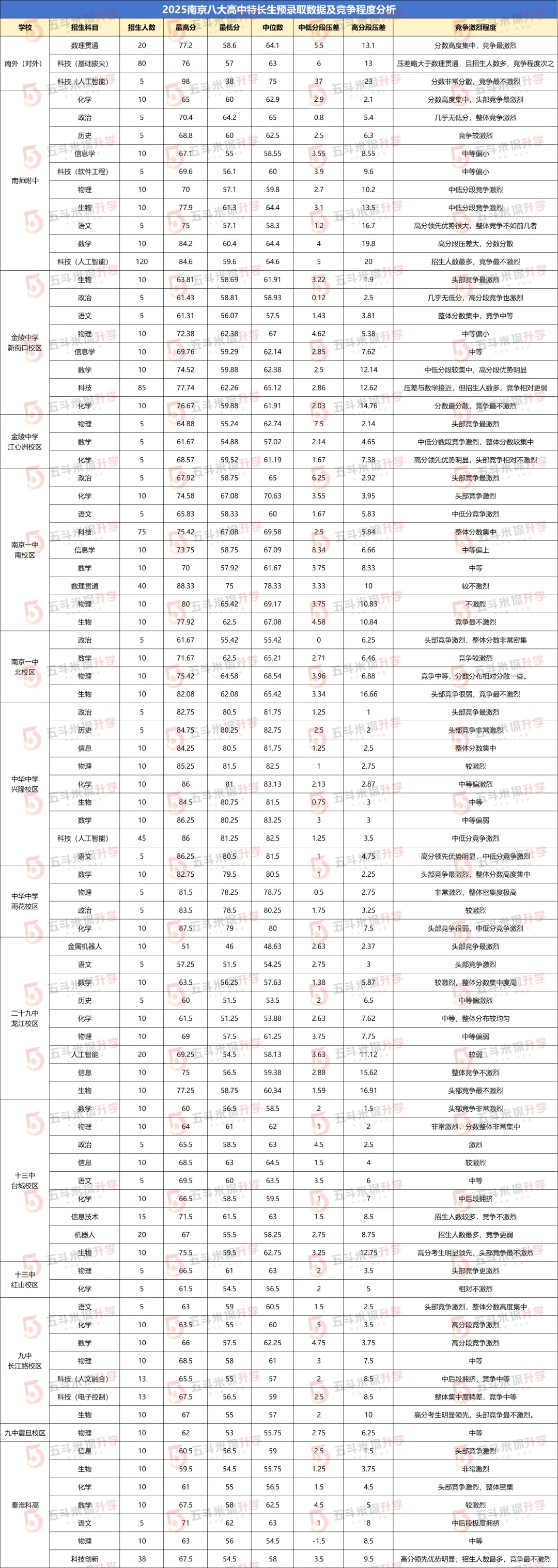 数据解析!南京中考特长生报哪些科目容易上岸? 第8张 数据解析!南京中考特长生报哪些科目容易上岸? 第8张