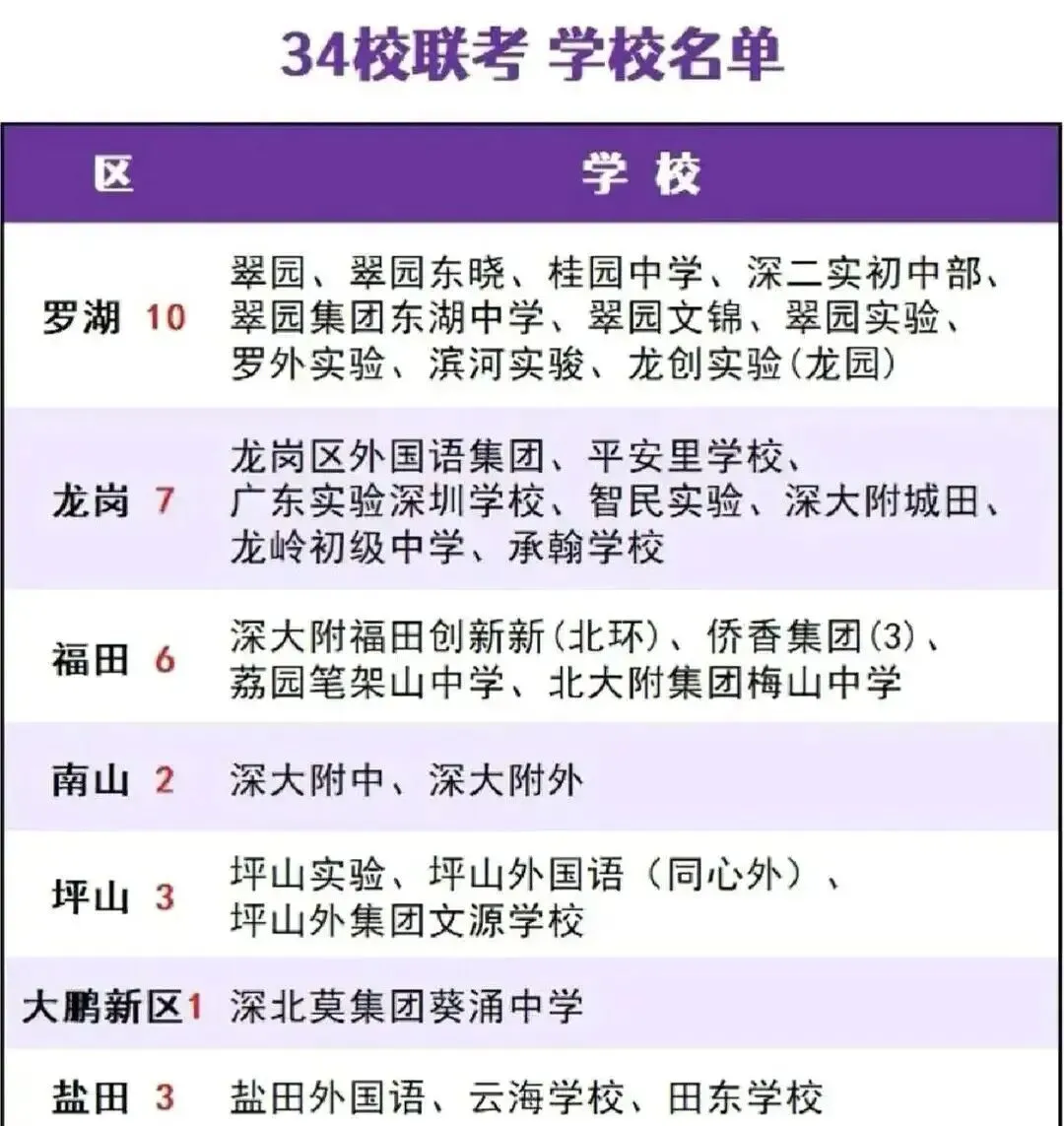 最新!深圳34校联考初三二模真题解析来了! 第1张