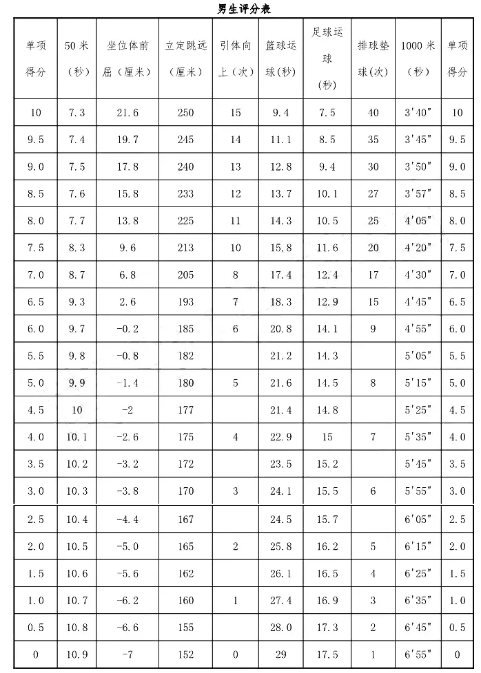 4月20日开考!体育中考满分攻略来了! 第1张
