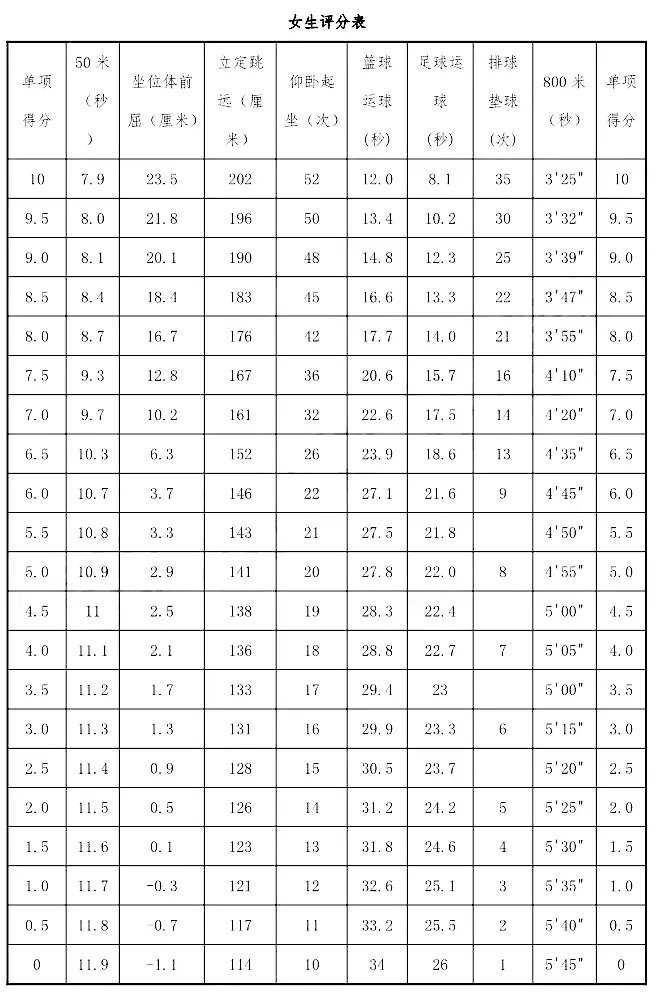 4月20日开考!体育中考满分攻略来了! 第2张
