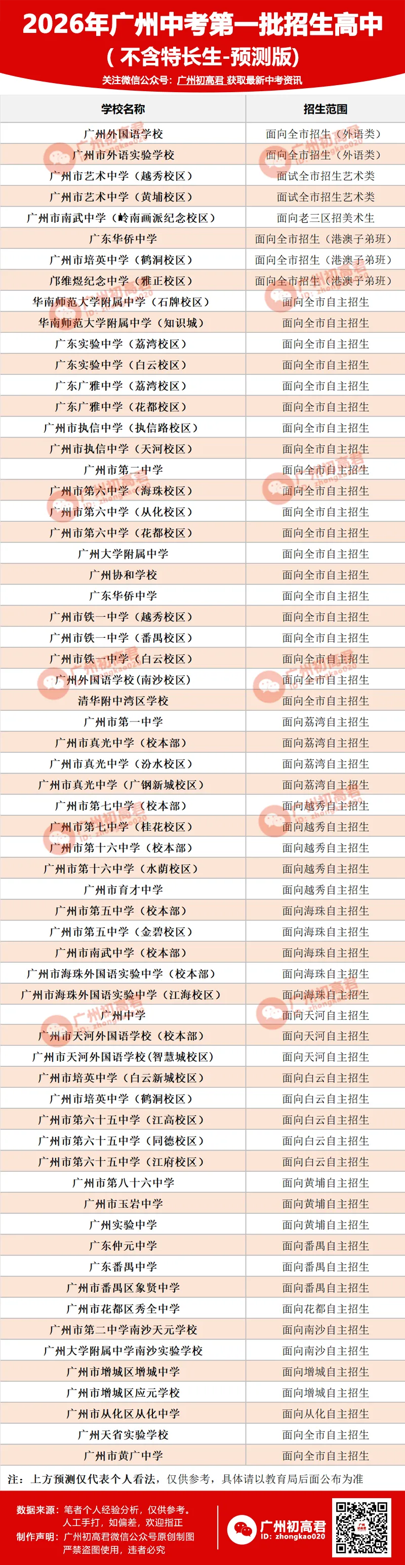来了!2026广州中考各批次招生高中预测出炉!你的目标高中在哪个批次招生?! 第2张