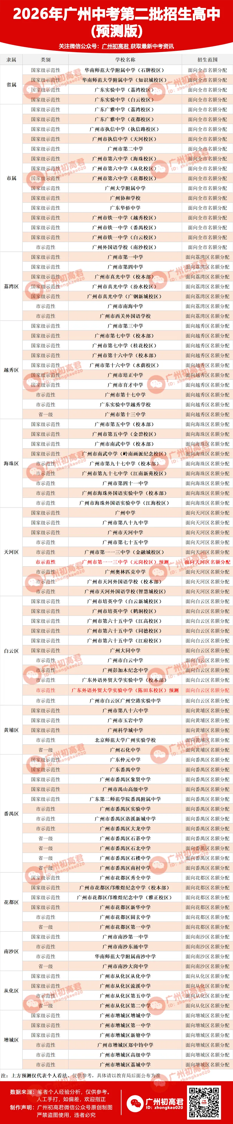 来了!2026广州中考各批次招生高中预测出炉!你的目标高中在哪个批次招生?! 第3张