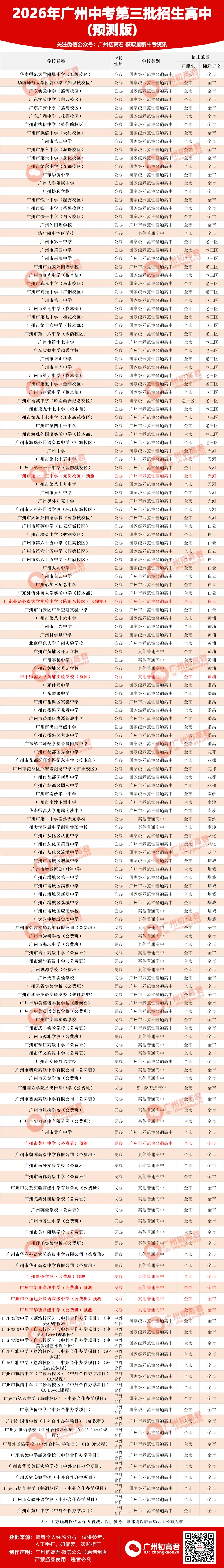 来了!2026广州中考各批次招生高中预测出炉!你的目标高中在哪个批次招生?! 第4张