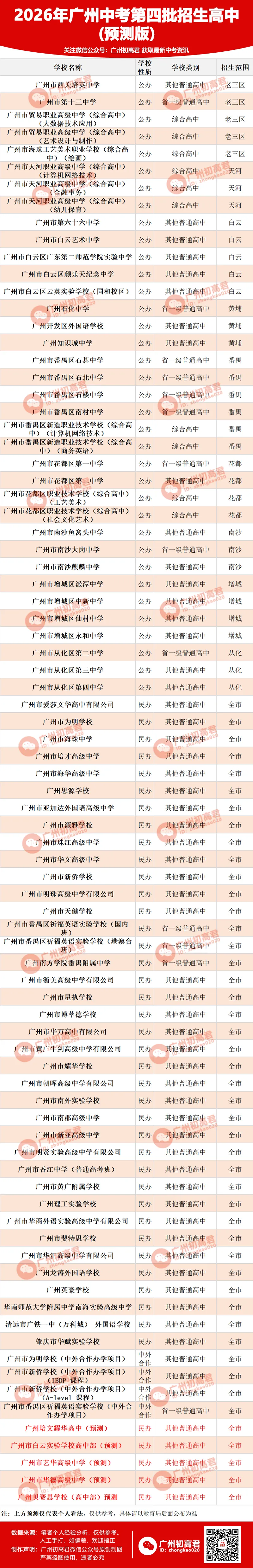 来了!2026广州中考各批次招生高中预测出炉!你的目标高中在哪个批次招生?! 第5张