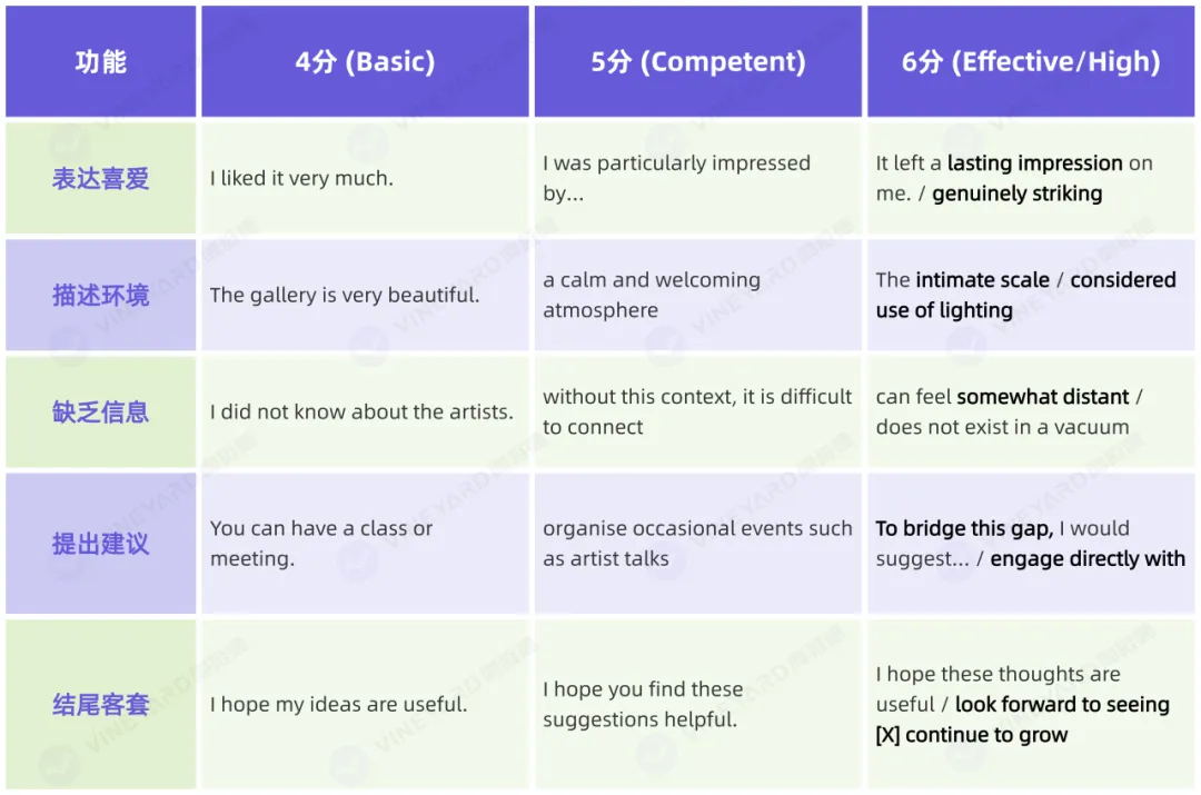 托福写作指南 | 从新鲜真题出发:一封邮件如何写出“美术馆馆长级”的反馈? 第2张