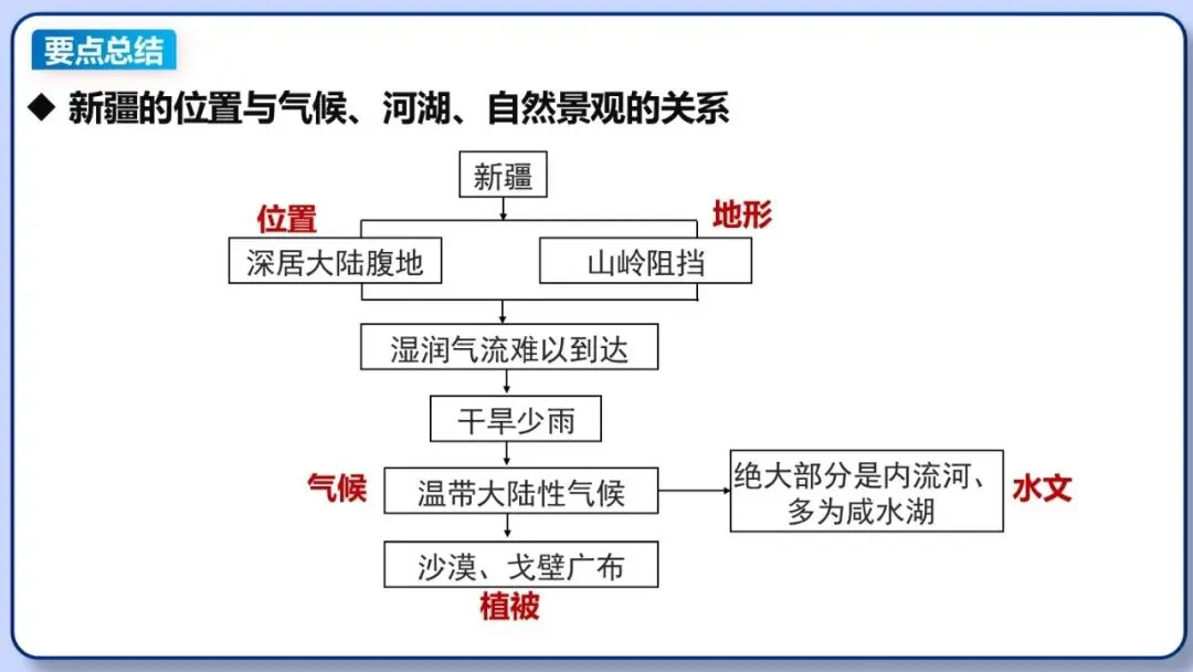 2026年中考地理复习专题十八 认识区域:环境与发展(课件+教学设计+导学案+课后习题) 第45张