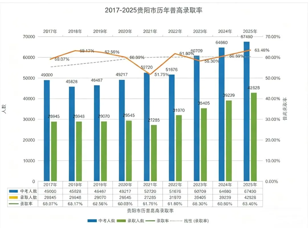 收藏!贵阳市2025中考录取数据全盘点:整体形势+各校录取线+位次详细统计 第4张
