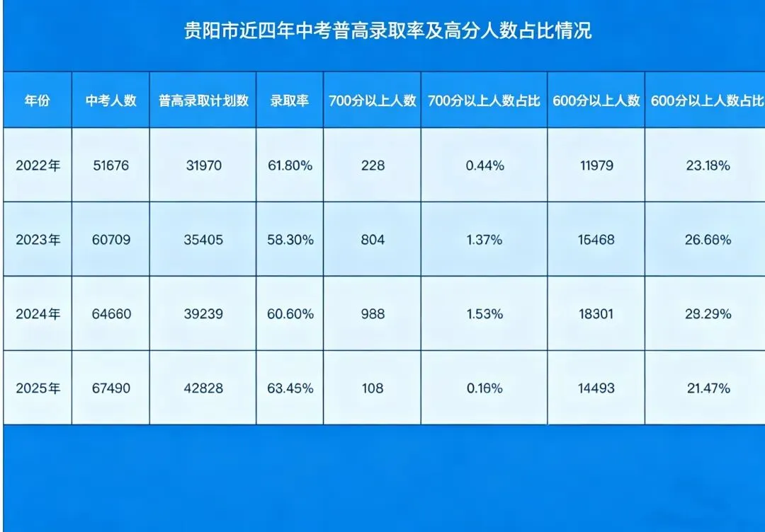 收藏!贵阳市2025中考录取数据全盘点:整体形势+各校录取线+位次详细统计 第6张