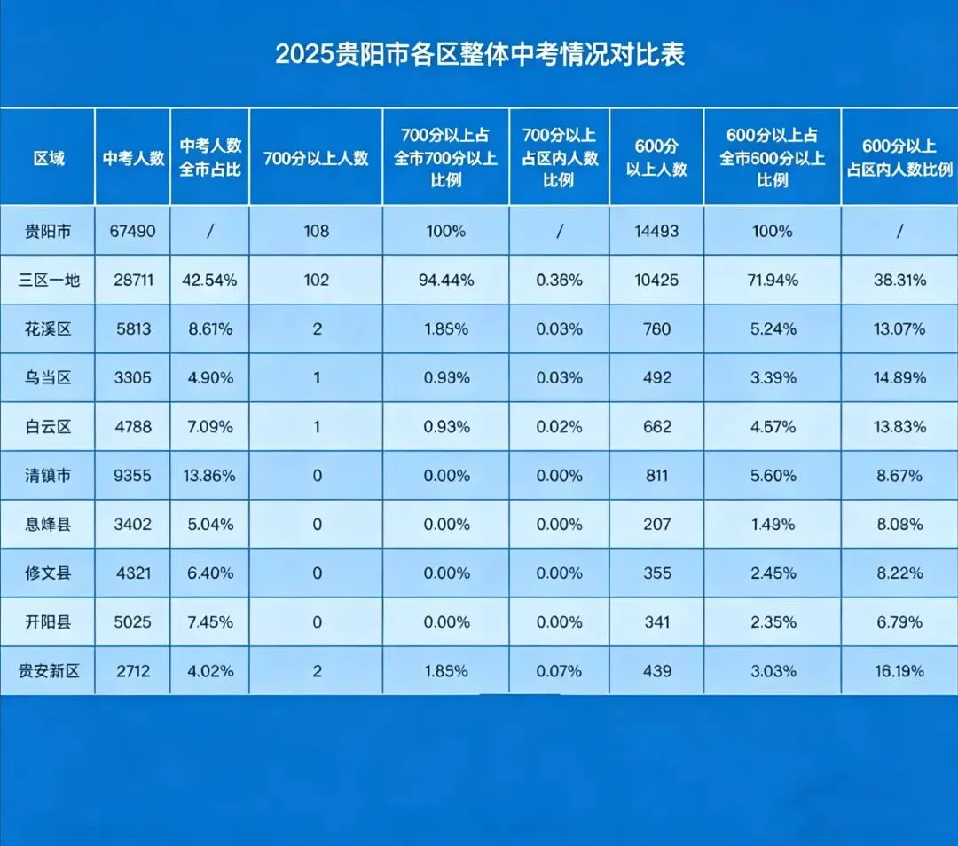 收藏!贵阳市2025中考录取数据全盘点:整体形势+各校录取线+位次详细统计 第8张