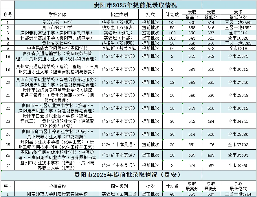 收藏!贵阳市2025中考录取数据全盘点:整体形势+各校录取线+位次详细统计 第10张