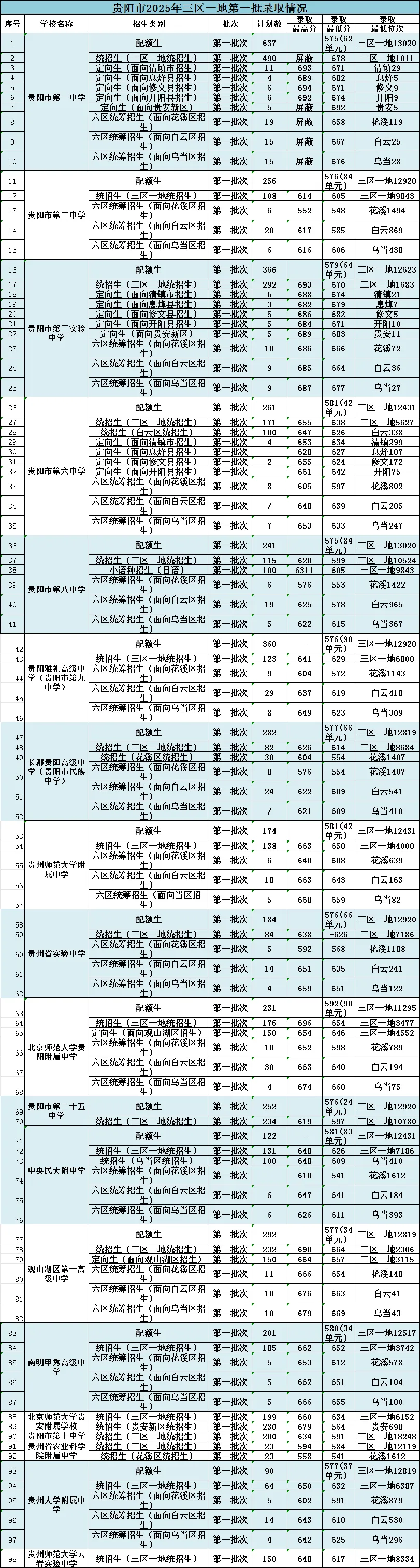 收藏!贵阳市2025中考录取数据全盘点:整体形势+各校录取线+位次详细统计 第11张