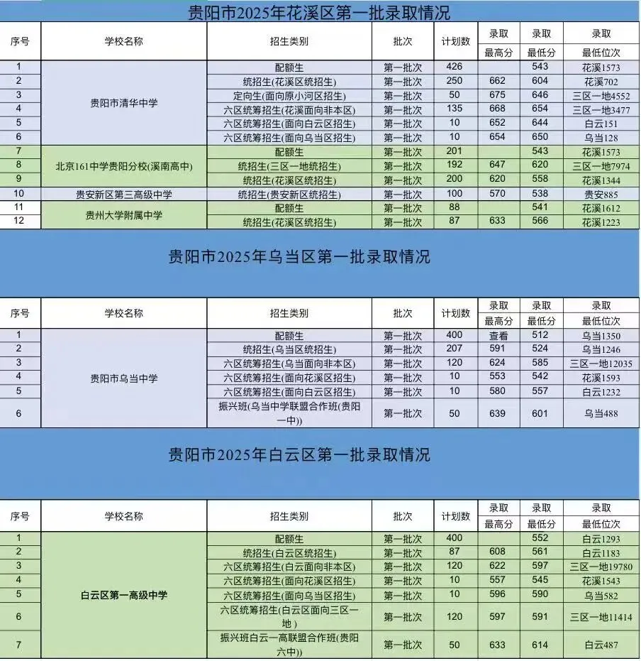 收藏!贵阳市2025中考录取数据全盘点:整体形势+各校录取线+位次详细统计 第12张