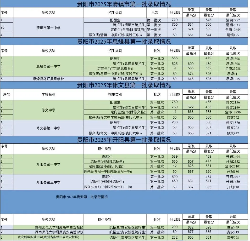 收藏!贵阳市2025中考录取数据全盘点:整体形势+各校录取线+位次详细统计 第13张