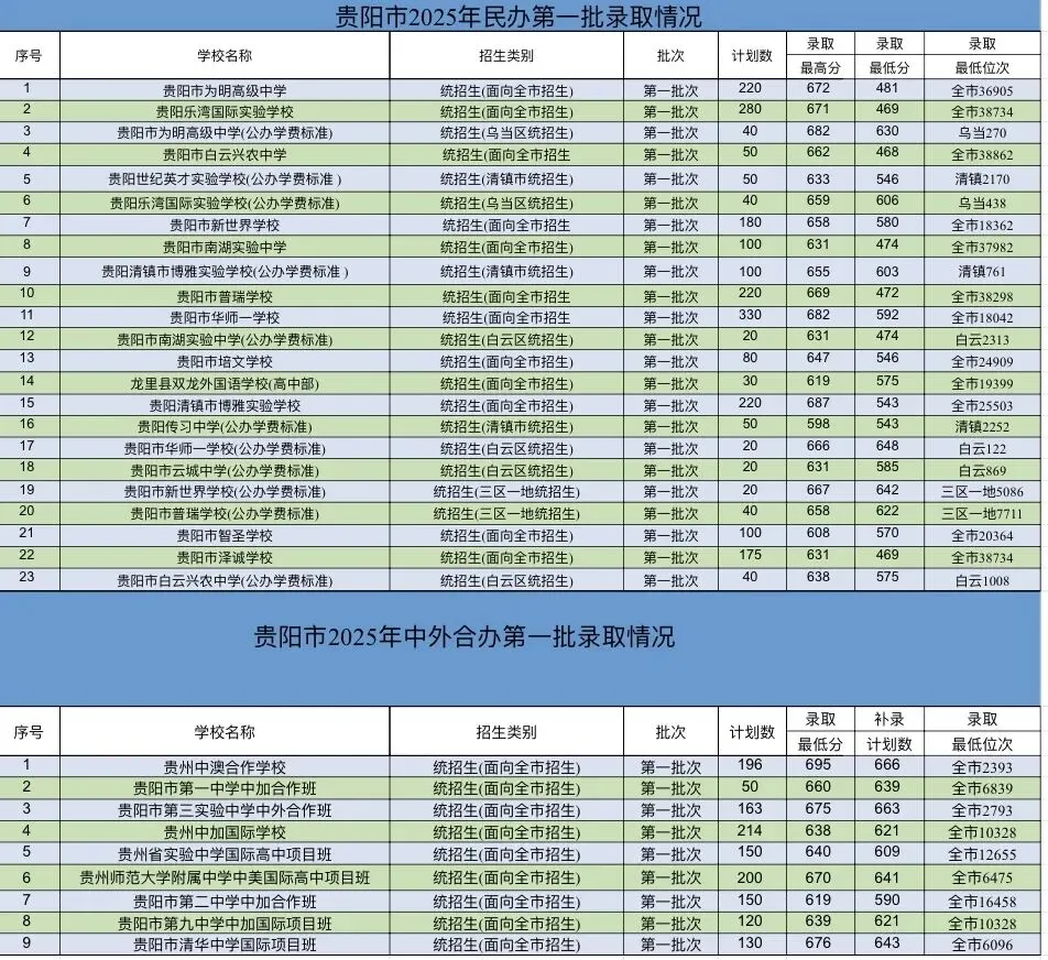 收藏!贵阳市2025中考录取数据全盘点:整体形势+各校录取线+位次详细统计 第14张