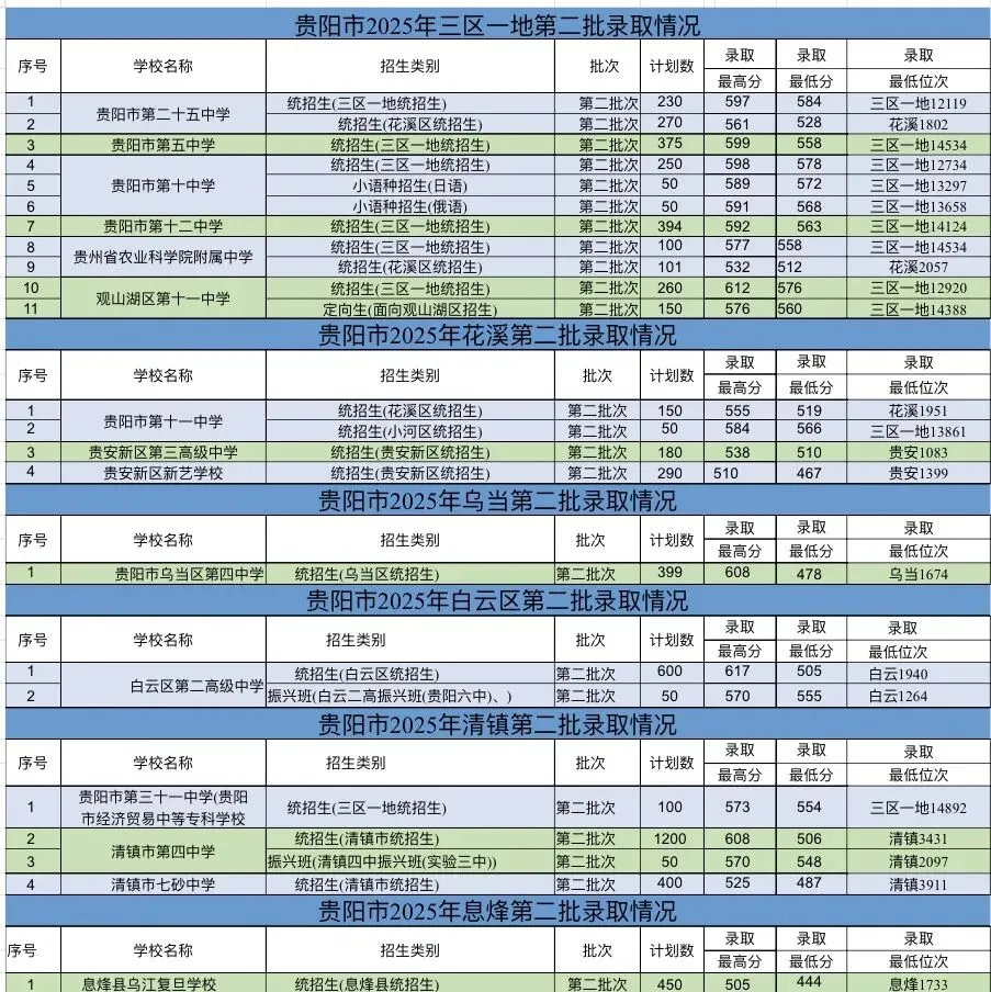 收藏!贵阳市2025中考录取数据全盘点:整体形势+各校录取线+位次详细统计 第15张
