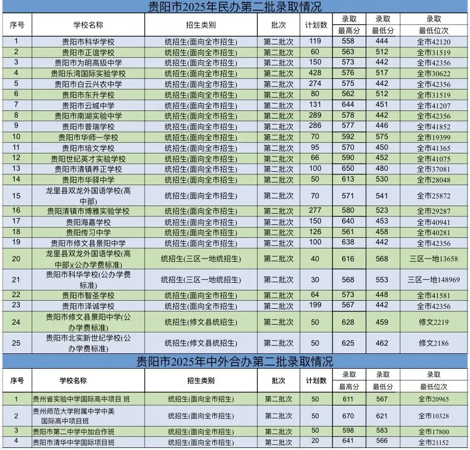 收藏!贵阳市2025中考录取数据全盘点:整体形势+各校录取线+位次详细统计 第16张