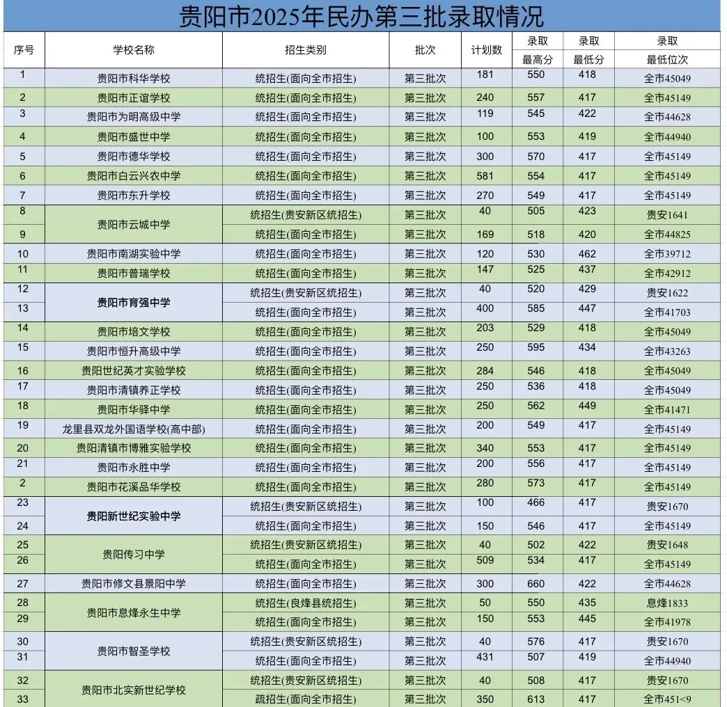 收藏!贵阳市2025中考录取数据全盘点:整体形势+各校录取线+位次详细统计 第17张
