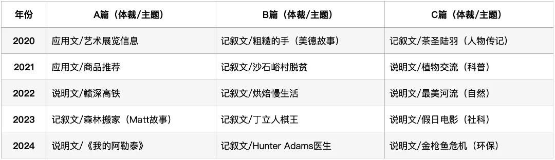 深圳中考英语·阅读理解:过去5年考了什么?2026年会怎么考? 第1张