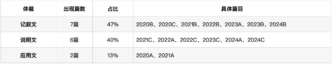 深圳中考英语·阅读理解:过去5年考了什么?2026年会怎么考? 第2张
